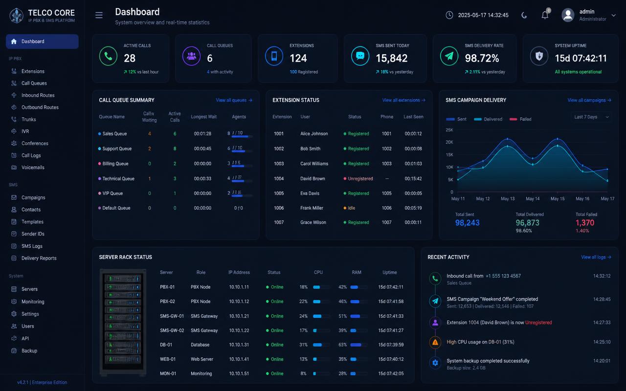 IP PBX and SMS platform dashboard with call queues, extensions and server rack status